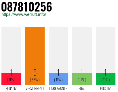 Rufnummer 087810256 Telefonnummer 087810256