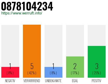 Rufnummer 0878104234 Telefonnummer 0878104234