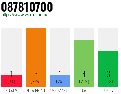 Rufnummer 087810700 Telefonnummer 087810700