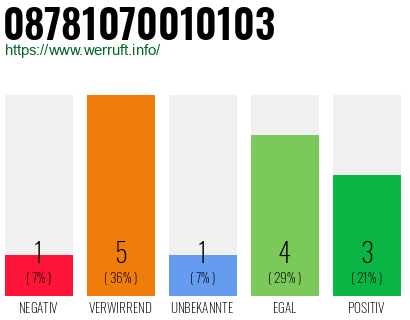 Rufnummer 08781070010103 Telefonnummer 08781070010103