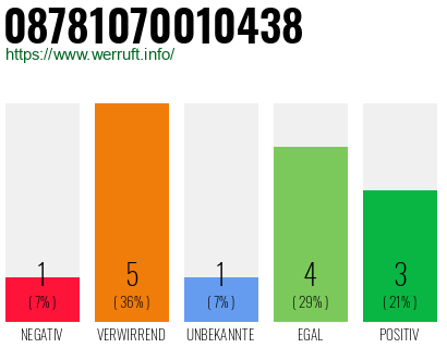 Rufnummer 08781070010438 Telefonnummer 08781070010438