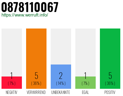 Rufnummer 0878110067 Telefonnummer 0878110067