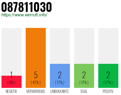 Rufnummer 087811030 Telefonnummer 087811030