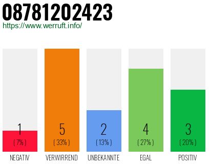 Rufnummer 08781202423 Telefonnummer 08781202423
