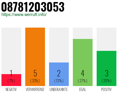 Rufnummer 08781203053 Telefonnummer 08781203053