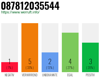 Rufnummer 087812035544 Telefonnummer 087812035544