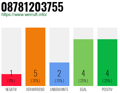 Rufnummer 08781203755 Telefonnummer 08781203755