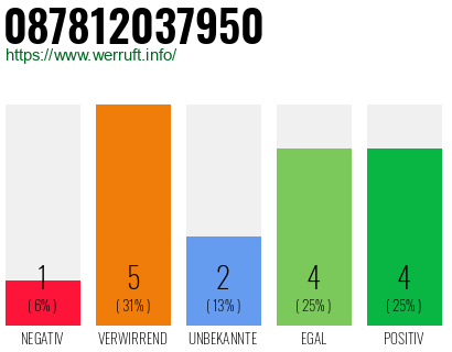 Rufnummer 087812037950 Telefonnummer 087812037950