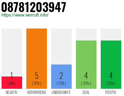 Rufnummer 08781203947 Telefonnummer 08781203947