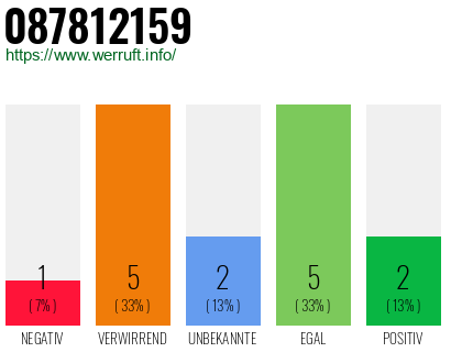 Rufnummer 087812159 Telefonnummer 087812159