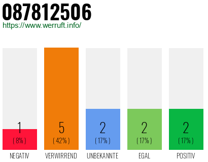 Rufnummer 087812506 Telefonnummer 087812506