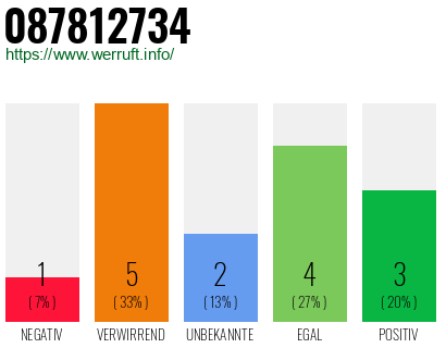 Rufnummer 087812734 Telefonnummer 087812734