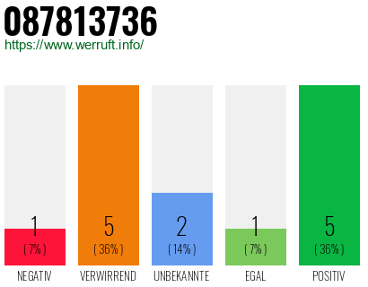 Rufnummer 087813736 Telefonnummer 087813736