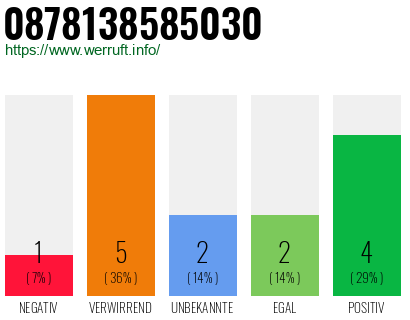 Rufnummer 0878138585030 Telefonnummer 0878138585030