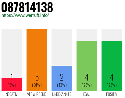 Rufnummer 087814138 Telefonnummer 087814138
