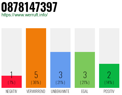 Rufnummer 0878147397 Telefonnummer 0878147397
