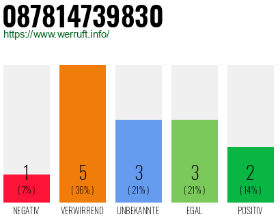 Rufnummer 087814739830 Telefonnummer 087814739830