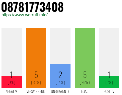 Rufnummer 08781773408 Telefonnummer 08781773408
