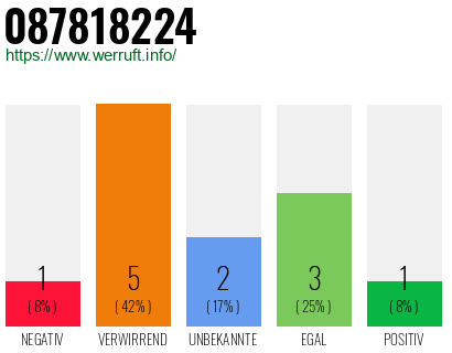 Rufnummer 087818224 Telefonnummer 087818224