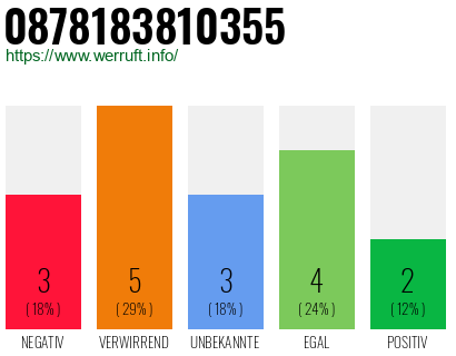 Rufnummer 0878183810355 Telefonnummer 0878183810355
