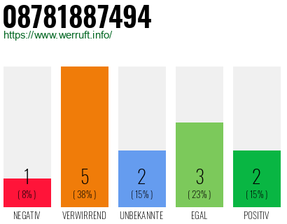 Rufnummer 08781887494 Telefonnummer 08781887494