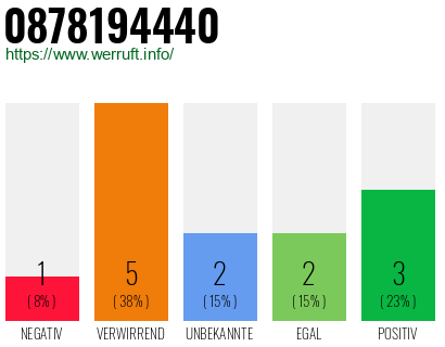 Rufnummer 0878194440 Telefonnummer 0878194440