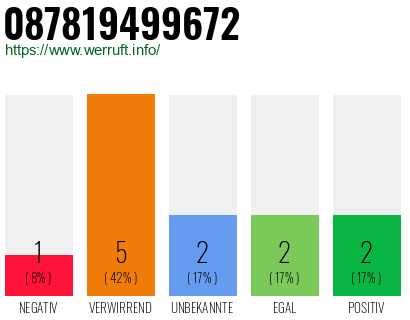 Rufnummer 087819499672 Telefonnummer 087819499672