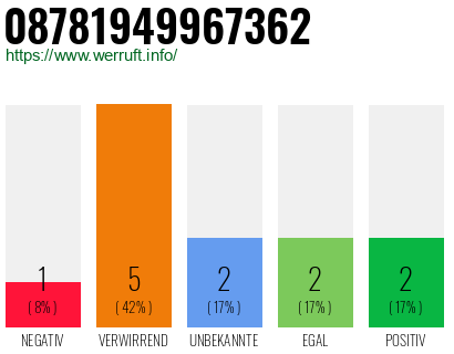 Rufnummer 08781949967362 Telefonnummer 08781949967362