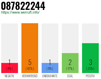 Rufnummer 087822244 Telefonnummer 087822244