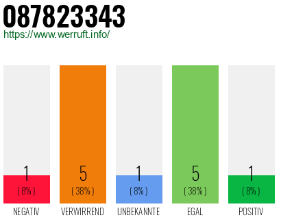 Rufnummer 087823343 Telefonnummer 087823343