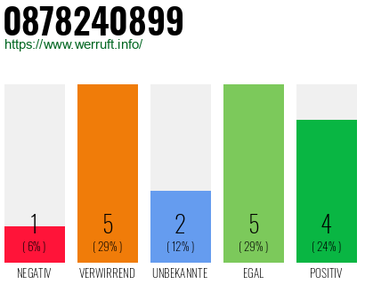Rufnummer 0878240899 Telefonnummer 0878240899