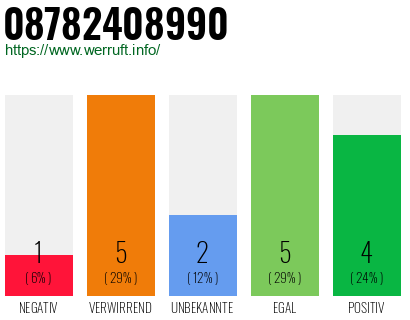 Rufnummer 08782408990 Telefonnummer 08782408990