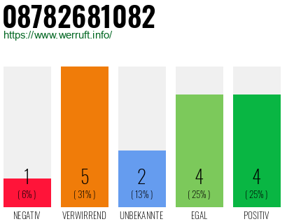 Rufnummer 08782681082 Telefonnummer 08782681082