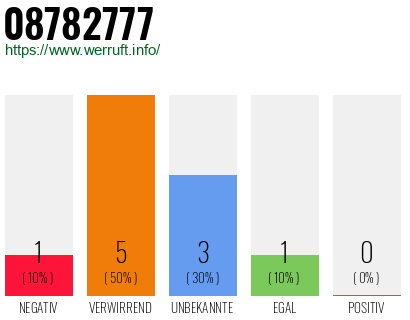 Rufnummer 08782777 Telefonnummer 08782777