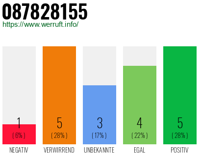 Rufnummer 087828155 Telefonnummer 087828155