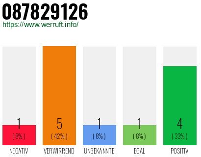 Rufnummer 087829126 Telefonnummer 087829126