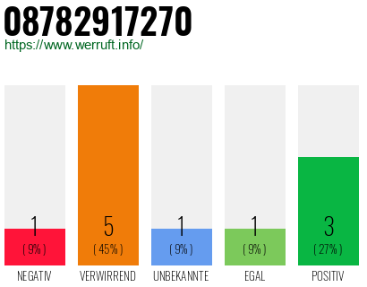 Rufnummer 08782917270 Telefonnummer 08782917270