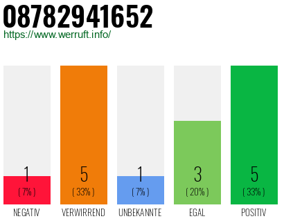 Rufnummer 08782941652 Telefonnummer 08782941652
