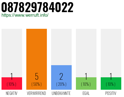 Rufnummer 087829784022 Telefonnummer 087829784022