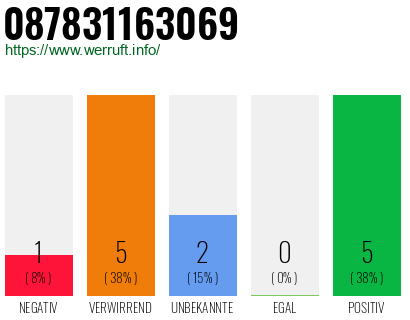 Rufnummer 087831163069 Telefonnummer 087831163069