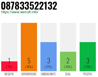 Rufnummer 087833522132 Telefonnummer 087833522132