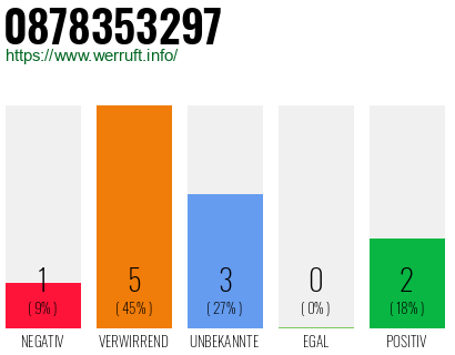 Rufnummer 0878353297 Telefonnummer 0878353297