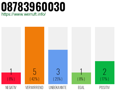 Rufnummer 08783960030 Telefonnummer 08783960030