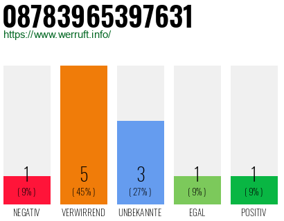 Rufnummer 08783965397631 Telefonnummer 08783965397631