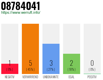 Rufnummer 08784041 Telefonnummer 08784041