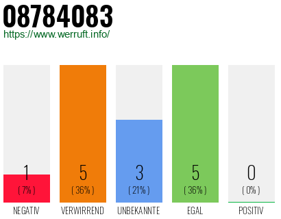 Rufnummer 08784083 Telefonnummer 08784083