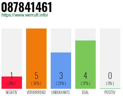 Rufnummer 087841461 Telefonnummer 087841461