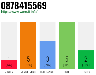 Rufnummer 0878415569 Telefonnummer 0878415569