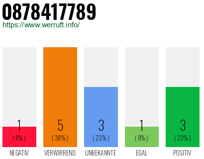 Rufnummer 0878417789 Telefonnummer 0878417789