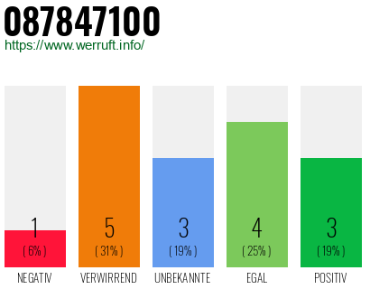 Rufnummer 087847100 Telefonnummer 087847100